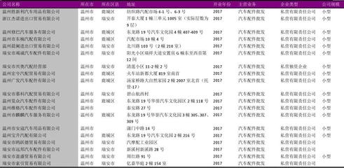 探析溫州市汽車配件經(jīng)銷代理商的發(fā)展現(xiàn)狀與市場趨勢——基于2018版738家批發(fā)商名錄的觀察